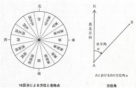 極角 方位角